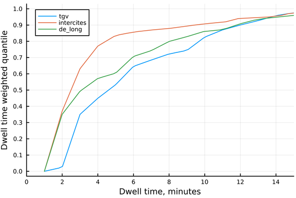 How long French and German trains spend waiting at stations. The quantiles are weighted by dwell times in order to look at "all trains waiting at stations" rather than "all journeys" - i.e. a train that waits for twice as long counts for twice as much. The data is from GTFS feeds which is fairly low quality so caveat emptor