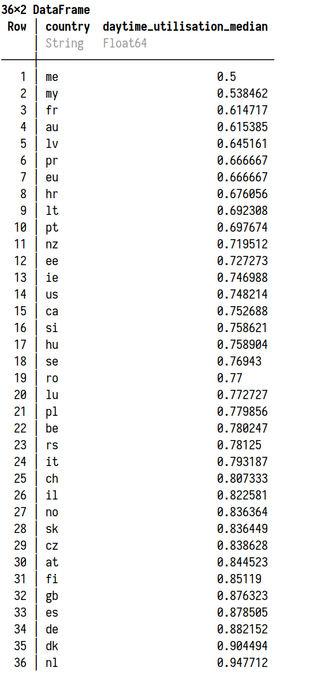 a table of country codes followed by the median utilisation rate of their heavy rail rolling stock between 6am and 11pm in local time each day

Montenegro is the top of the list with a 50% median utilisation rate, then it's Malaysia, then it's France.

The Netherlands, Denmark, Germany, Spain and the UK have the highest utilisation rates

("EU" is FlixTrain)