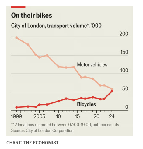 A chart showing the number of vehicles passing through the City of London per day each year since 1999. Motorised transport has been declining steadily. Bicycle use increased steadily up until 2012 after which it plateaued until 2022. It has since increased markedly and is now just below the number of motor vehicles.