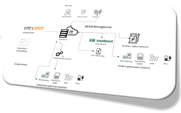 Prototype Building Energy Management System voor Hoogbouw